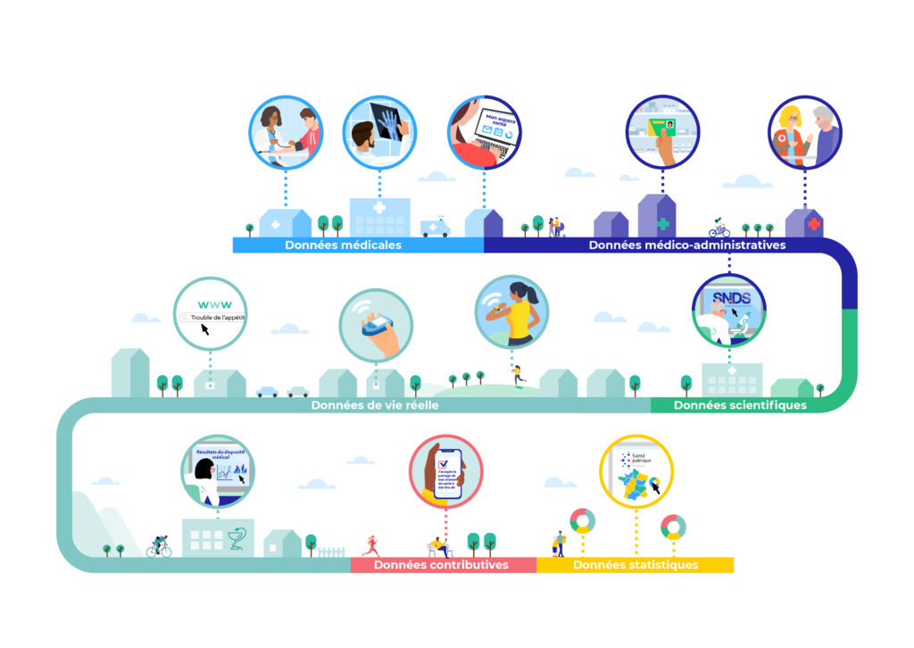 Infographie représentant différents types de données de santé (données médicales, médico-administratives, de vie réelle, scientifiques, contributives et statistiques), avec des illustrations pour chacune.