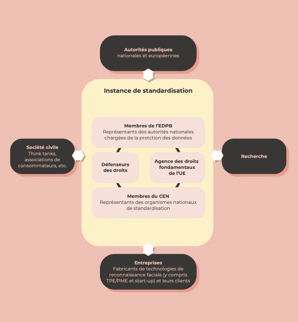 Graphique représentant la structure possible de l’instance européenne de standardisation des technologies de reconnaissance faciale